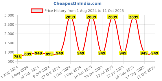 myntra.com AV2 Mustard Yellow Floral A-Line Maxi Dress av2 Price History Graph from 1 Aug 2024 to 11 Oct 2025