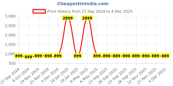 myntra.com AV2 Mustard Yellow Floral Maternity A-Line Midi Dress av2 Price History Graph from 27 Sep 2024 to 4 Dec 2025