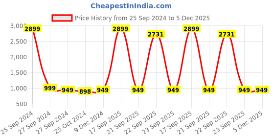 myntra.com AV2 Navy Blue & Coral Floral Maternity A-Line Midi Dress av2 Price History Graph from 25 Sep 2024 to 5 Dec 2025