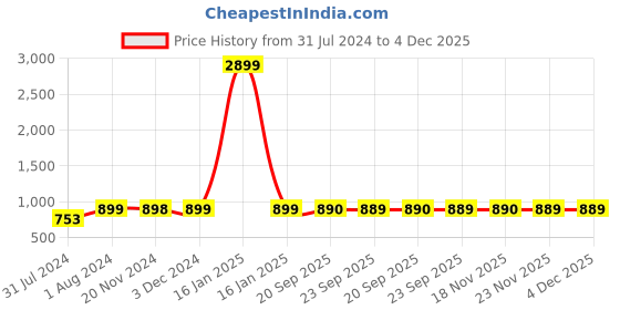 myntra.com AV2 Navy Blue & Pink Floral Maternity A-line Midi Dress av2 Price History Graph from 31 Jul 2024 to 4 Dec 2025