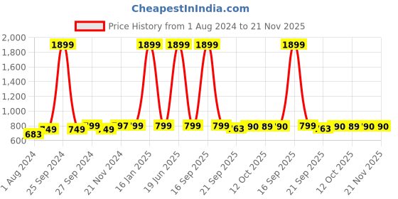myntra.com AV2 Navy Blue Longline Maternity Top av2 Price History Graph from 1 Aug 2024 to 21 Nov 2025