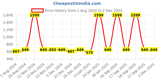 myntra.com AV2 Navy Blue maternity Top pleated design av2 Price History Graph from 1 Aug 2024 to 2 Dec 2025