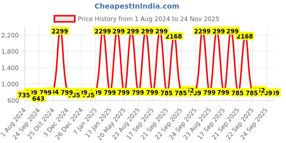 myntra.com AV2 Navy Blue Printed Nightdress av2 Price History Graph from 1 Aug 2024 to 24 Nov 2025