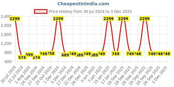 myntra.com AV2 Navy Blue Printed Nightdress av2 Price History Graph from 30 Jul 2024 to 2 Dec 2025