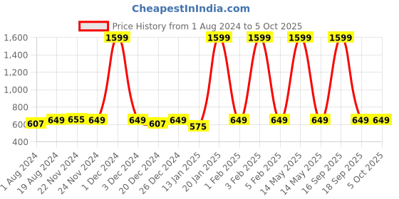 myntra.com AV2 Navy Blue Solid Regular Pure Cotton Maternity A-line Top av2 Price History Graph from 1 Aug 2024 to 4 Oct 2025