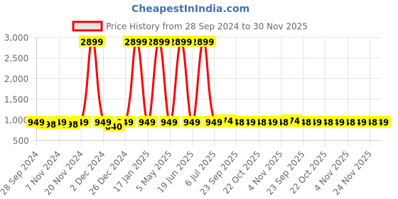 myntra.com AV2 Off White & Lavender Floral Printed Maternity Midi Dress av2 Price History Graph from 28 Sep 2024 to 30 Nov 2025