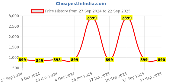 myntra.com AV2 Olive Green Floral Maternity A-Line Midi Dress av2 Price History Graph from 27 Sep 2024 to 22 Sep 2025