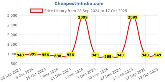 myntra.com AV2 Orange Floral Printed Maternity Empire Midi Dress av2 Price History Graph from 28 Sep 2024 to 4 Oct 2025
