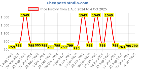 myntra.com AV2 Orange Printed Maxi Nightdress av2 Price History Graph from 1 Aug 2024 to 4 Oct 2025