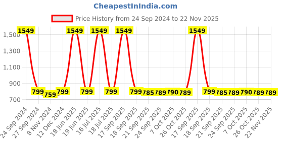 myntra.com AV2 Peach-Coloured & Green Printed Maternity Nightdress av2 Price History Graph from 24 Sep 2024 to 22 Nov 2025