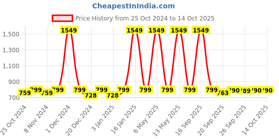 myntra.com AV2 Peach-Coloured & Red Printed Cotton Maternity Nursing Nightdress av2 Price History Graph from 25 Oct 2024 to 14 Oct 2025