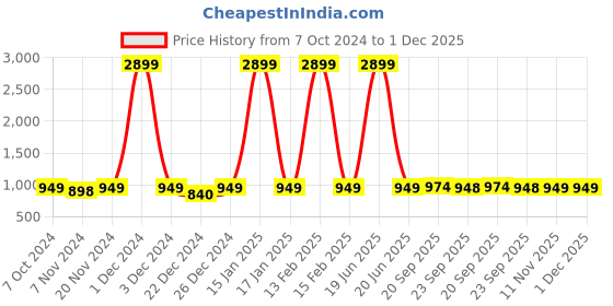 myntra.com AV2 Peach-Coloured Floral Maternity Midi Dress av2 Price History Graph from 7 Oct 2024 to 1 Dec 2025