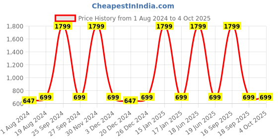 myntra.com AV2 Peach-Coloured Maternity Geometric Print Pure Cotton Top av2 Price History Graph from 1 Aug 2024 to 4 Oct 2025