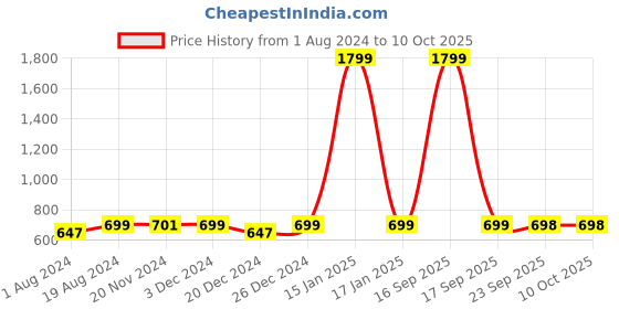 myntra.com AV2 Peach-Coloured Printed Maternity Top av2 Price History Graph from 1 Aug 2024 to 10 Oct 2025