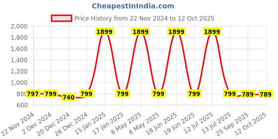 myntra.com AV2 Peach-Coloured Printed Nightdress av2 Price History Graph from 22 Nov 2024 to 12 Oct 2025