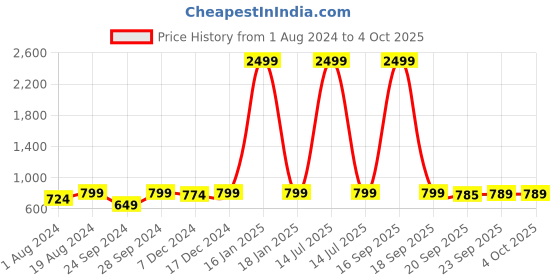 myntra.com AV2 Peach-Coloured Printed Pure Cotton Maxi Nightdress av2 Price History Graph from 1 Aug 2024 to 4 Oct 2025