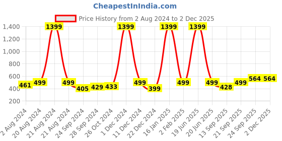 myntra.com AV2 Peach-Coloured Satin Baby Doll av2 Price History Graph from 2 Aug 2024 to 1 Dec 2025