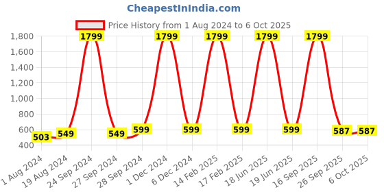 myntra.com AV2 Peach-Coloured Solid Kaftan Maxi Nightdress av2 Price History Graph from 1 Aug 2024 to 4 Oct 2025