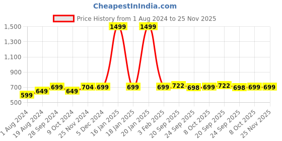 myntra.com AV2 Peach-Coloured Solid Nightdress av2 Price History Graph from 1 Aug 2024 to 25 Nov 2025