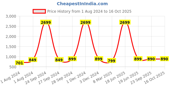 myntra.com AV2 Peach Embroidered Maternity A-Line Dress av2 Price History Graph from 1 Aug 2024 to 16 Oct 2025
