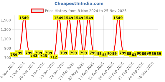 myntra.com AV2 Pink & White Printed Maternity Nightdress av2 Price History Graph from 8 Nov 2024 to 25 Nov 2025