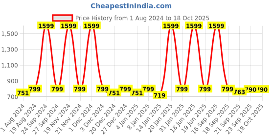 myntra.com AV2 Pink Printed Maxi Nightdress av2 Price History Graph from 1 Aug 2024 to 18 Oct 2025