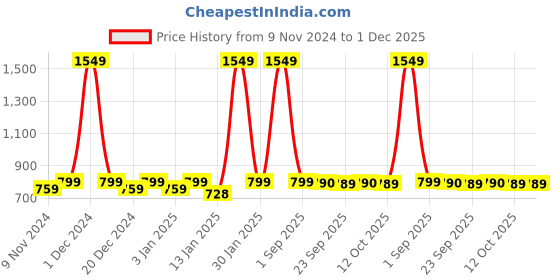 myntra.com AV2 Pink Printed Maxi Nightdress av2 Price History Graph from 9 Nov 2024 to 1 Dec 2025