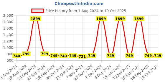 myntra.com AV2 Pink Printed Nightdress av2 Price History Graph from 1 Aug 2024 to 17 Oct 2025