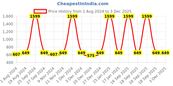 myntra.com AV2 Pink Top av2 Price History Graph from 1 Aug 2024 to 3 Dec 2025