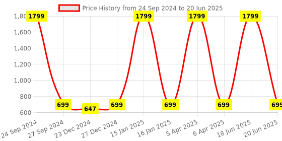 myntra.com AV2 Polka Dots Printed Cotton Maternity Top av2 Price History Graph from 24 Sep 2024 to 20 Jun 2025