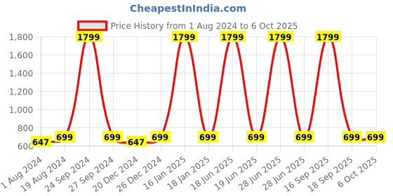 myntra.com AV2 Print Top av2 Price History Graph from 1 Aug 2024 to 6 Oct 2025