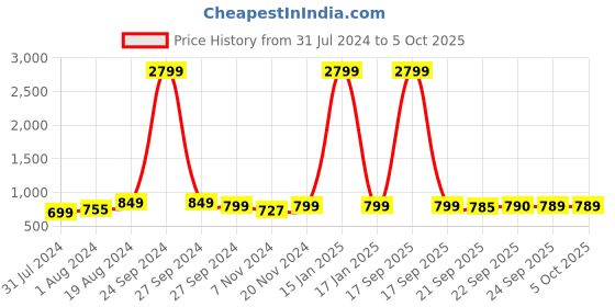 myntra.com AV2 Print Top av2 Price History Graph from 31 Jul 2024 to 5 Oct 2025