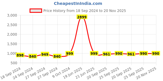 myntra.com AV2 Printed Long Sleeves Shirt With Trousers av2 Price History Graph from 18 Sep 2024 to 20 Nov 2025