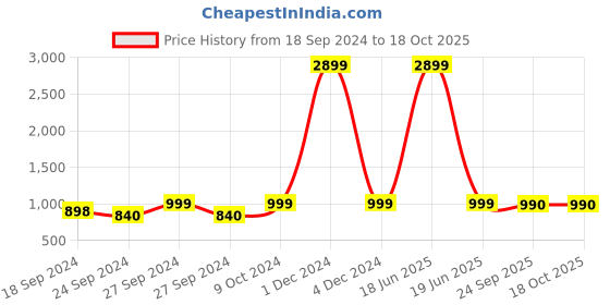 myntra.com AV2 Printed Mandarin Collar Top With Trousers av2 Price History Graph from 18 Sep 2024 to 18 Oct 2025