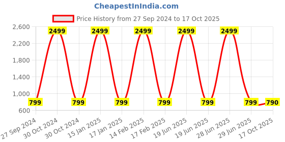 myntra.com AV2 Printed Maternity Nightdress av2 Price History Graph from 27 Sep 2024 to 17 Oct 2025