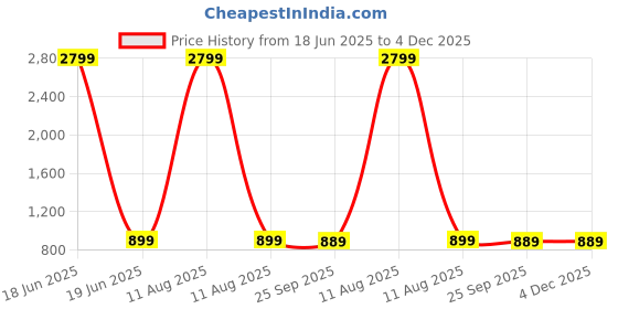 myntra.com AV2 Printed Maternity Pure Cotton Maxi Nightdress av2 Price History Graph from 18 Jun 2025 to 4 Dec 2025