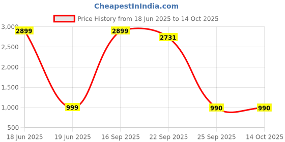 myntra.com AV2 Printed Maternity Round Neck Top & Trousers Co-Ords Set av2 Price History Graph from 18 Jun 2025 to 13 Oct 2025