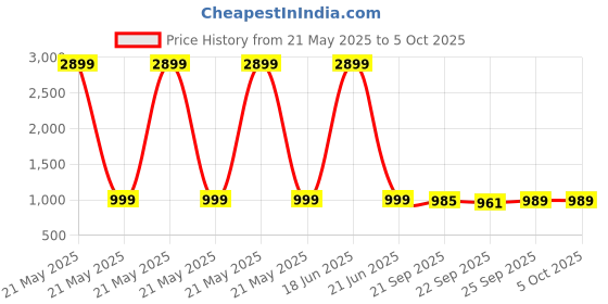 myntra.com AV2 Printed Maternity Tunic With Trousers av2 Price History Graph from 21 May 2025 to 4 Oct 2025