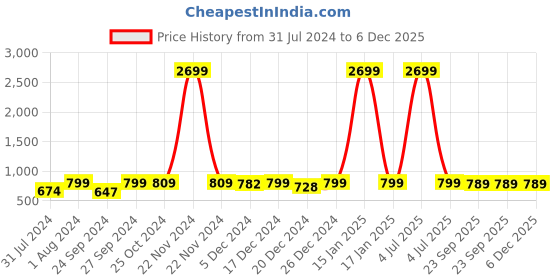 myntra.com AV2 Printed Nightdress av2 Price History Graph from 31 Jul 2024 to 6 Dec 2025
