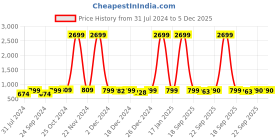 myntra.com AV2 Printed Nightdress av2 Price History Graph from 31 Jul 2024 to 5 Dec 2025
