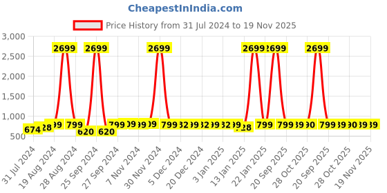 myntra.com AV2 Printed Nightdress av2 Price History Graph from 31 Jul 2024 to 19 Nov 2025