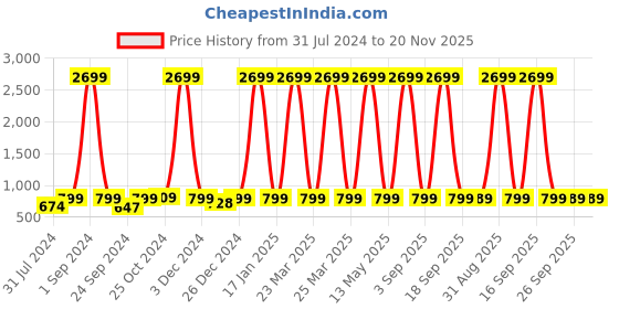 myntra.com AV2 Printed Nightdress av2 Price History Graph from 31 Jul 2024 to 19 Nov 2025