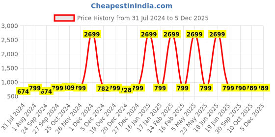 myntra.com AV2 Printed Nightdress av2 Price History Graph from 31 Jul 2024 to 5 Dec 2025