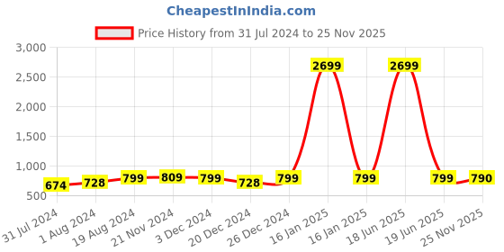 myntra.com AV2 Printed Nightdress av2 Price History Graph from 31 Jul 2024 to 25 Nov 2025
