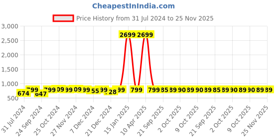 myntra.com AV2 Printed Nightdress av2 Price History Graph from 31 Jul 2024 to 24 Nov 2025