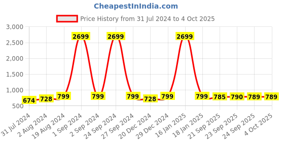 myntra.com AV2 Printed Nightdress av2 Price History Graph from 31 Jul 2024 to 4 Oct 2025