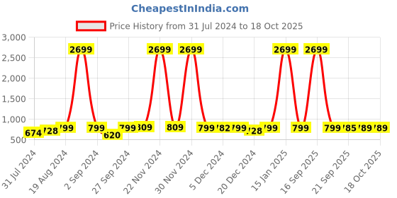 myntra.com AV2 Printed Nightdress av2 Price History Graph from 31 Jul 2024 to 18 Oct 2025