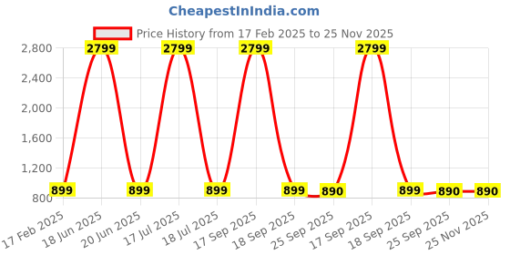 myntra.com AV2 Printed Nightdress av2 Price History Graph from 17 Feb 2025 to 24 Nov 2025
