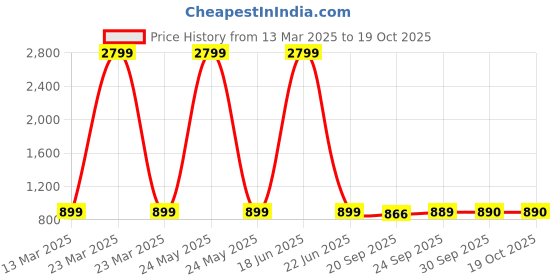 myntra.com AV2 Printed Nightdress av2 Price History Graph from 13 Mar 2025 to 18 Oct 2025