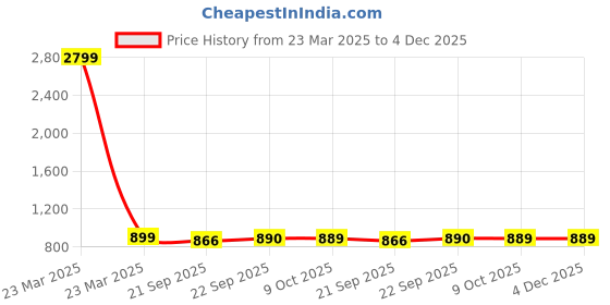 myntra.com AV2 Printed Pure Cotton Maternity Maxi Nightdress av2 Price History Graph from 23 Mar 2025 to 4 Dec 2025